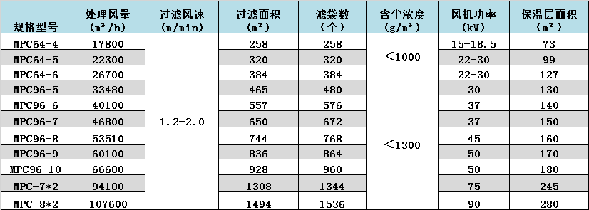 潤邦-邦克-除塵器（qì）數據.png